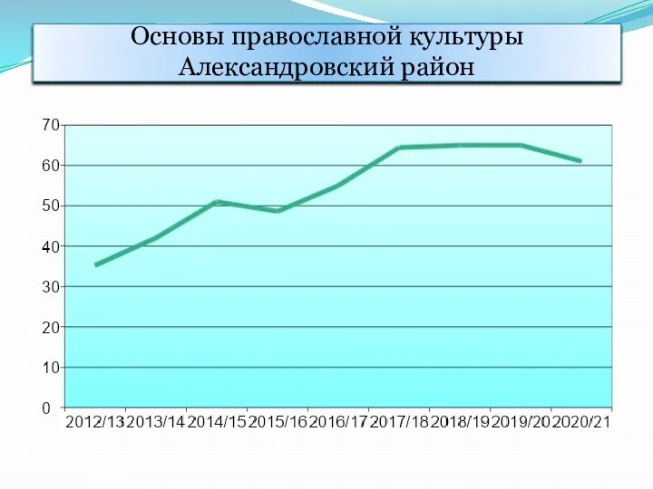 Основы православной культуры Александровский район