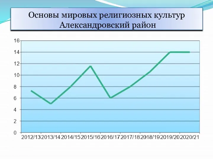 Основы мировых религиозных культур Александровский район