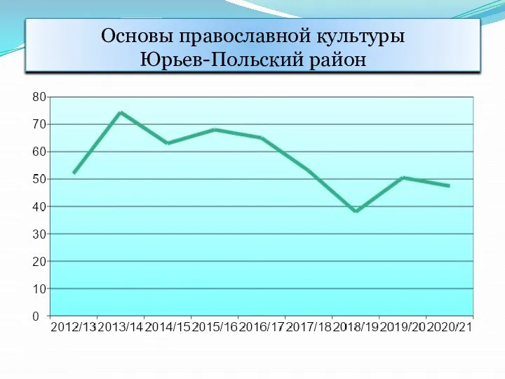 Основы православной культуры Юрьев-Польский район