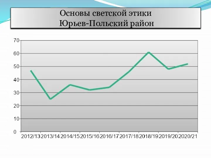 Основы светской этики Юрьев-Польский район