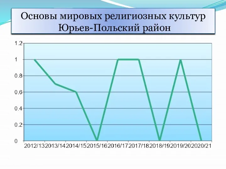 Основы мировых религиозных культур Юрьев-Польский район