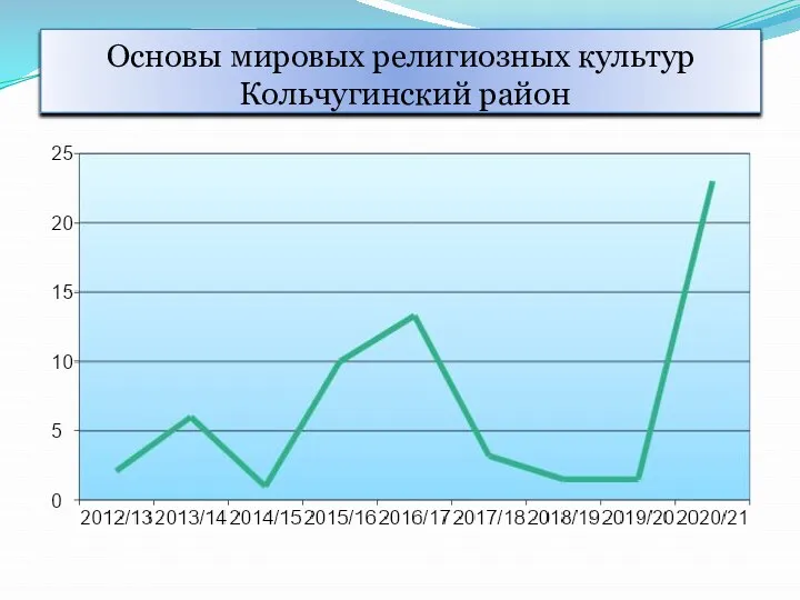 Основы мировых религиозных культур Кольчугинский район