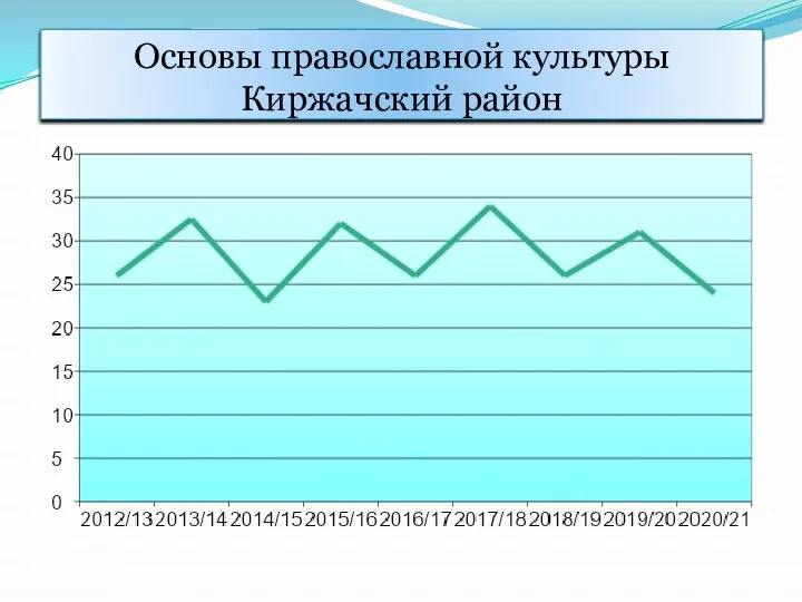 Основы православной культуры Киржачский район