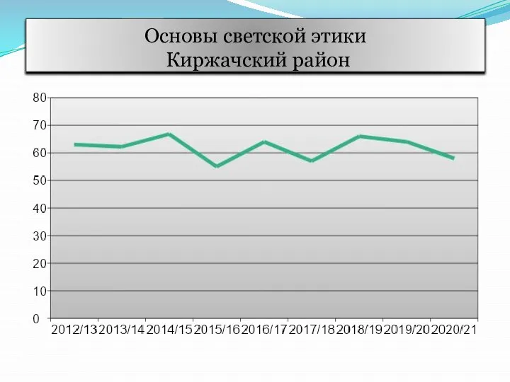 Основы светской этики Киржачский район