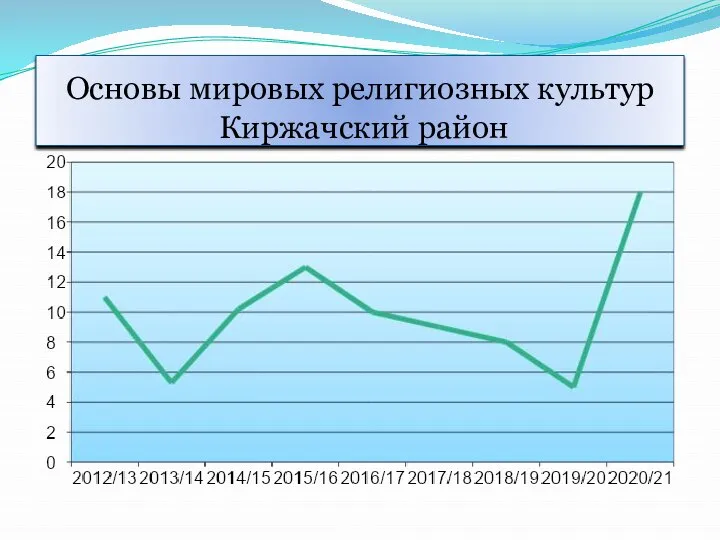 Основы мировых религиозных культур Киржачский район