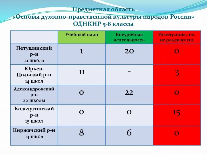 Предметная область «Основы духовно-нравственной культуры народов России» ОДНКНР 5-8 классы