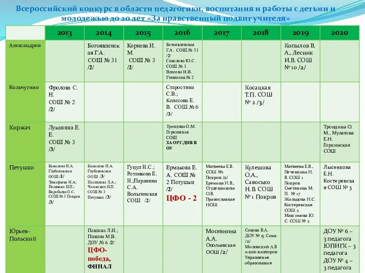 Всероссийский конкурс в области педагогики, воспитания и работы с детьми и молодежью