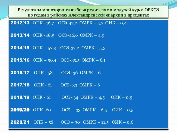 Результаты мониторинга выбора родителями модулей курса ОРКСЭ по годам в районах Александровской