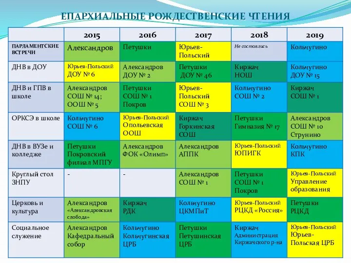 ЕПАРХИАЛЬНЫЕ РОЖДЕСТВЕНСКИЕ ЧТЕНИЯ