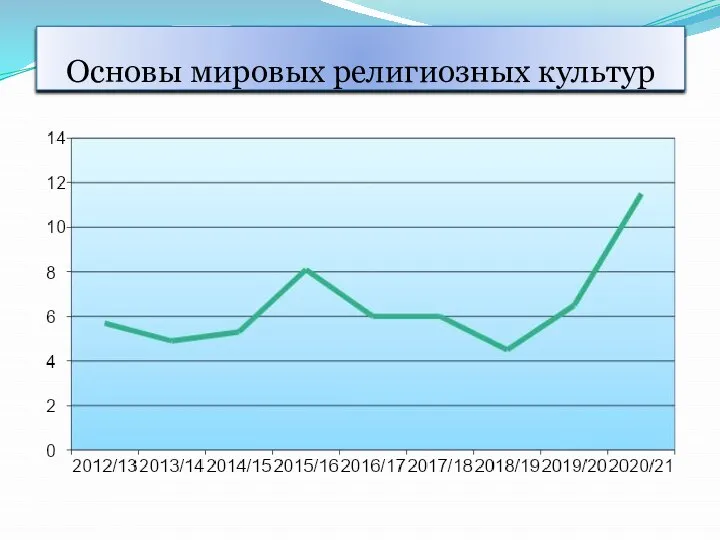 Основы мировых религиозных культур