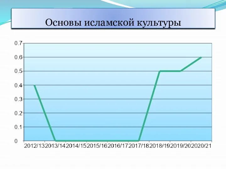 Основы исламской культуры