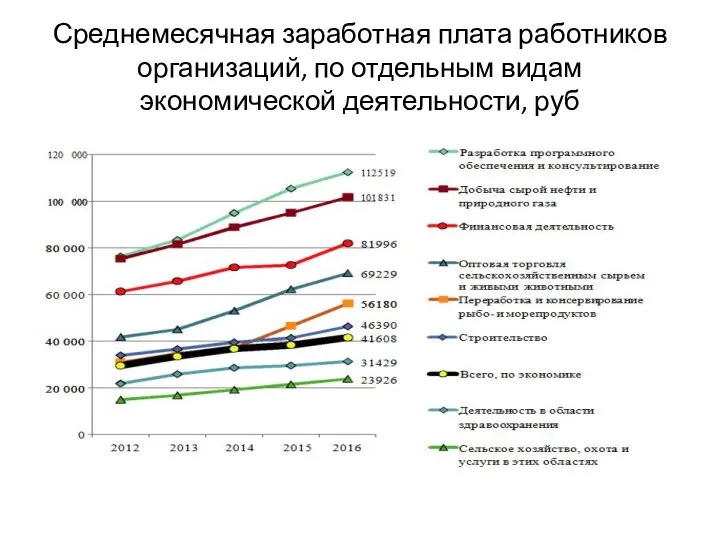 Среднемесячная заработная плата работников организаций, по отдельным видам экономической деятельности, руб