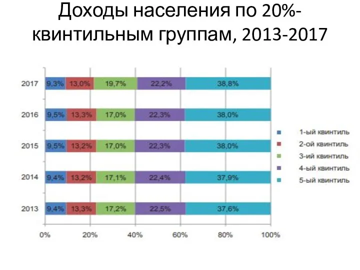 Доходы населения по 20%-квинтильным группам, 2013-2017 гг.