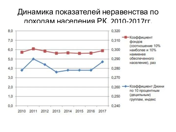 Динамика показателей неравенства по доходам населения РК, 2010-2017гг.