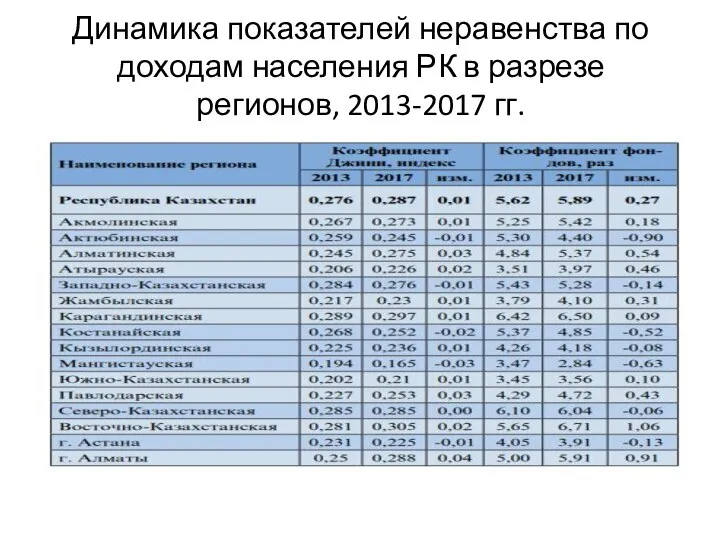 Динамика показателей неравенства по доходам населения РК в разрезе регионов, 2013-2017 гг.