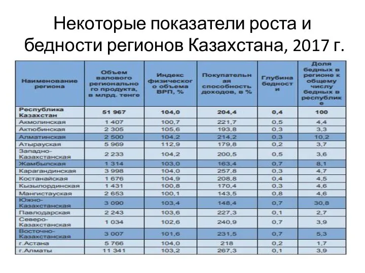 Некоторые показатели роста и бедности регионов Казахстана, 2017 г.