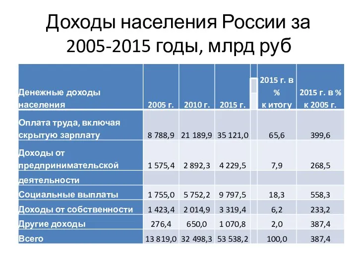 Доходы населения России за 2005-2015 годы, млрд руб