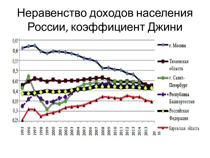 Неравенство доходов населения России, коэффициент Джини