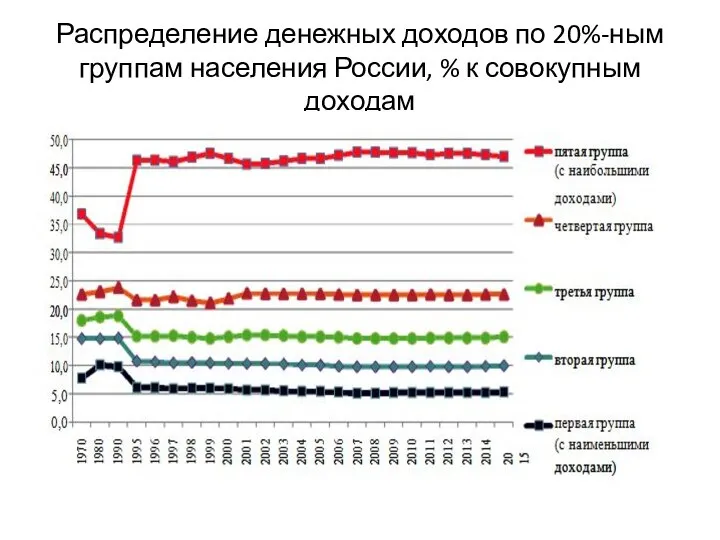 Распределение денежных доходов по 20%-ным группам населения России, % к совокупным доходам