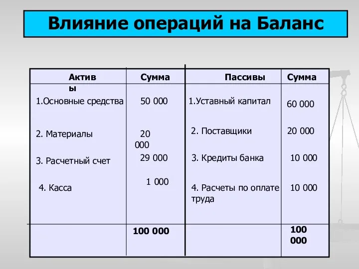 Влияние операций на Баланс Активы Пассивы 1.Основные средства 50 000 2. Материалы