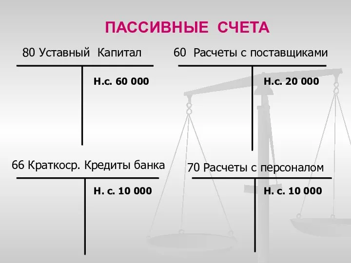 ПАССИВНЫЕ СЧЕТА 80 Уставный Капитал 60 Расчеты с поставщиками 66 Краткоср. Кредиты