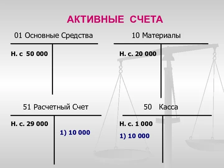 АКТИВНЫЕ СЧЕТА 01 Основные Средства 10 Материалы 51 Расчетный Счет 50 Касса