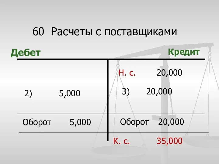 60 Расчеты с поставщиками Дебет Кредит Оборот 5,000 Оборот 20,000 2) 5,000