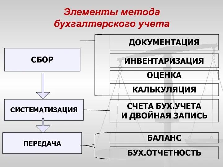 Элементы метода бухгалтерского учета СИСТЕМАТИЗАЦИЯ СБОР ДОКУМЕНТАЦИЯ ПЕРЕДАЧА ИНВЕНТАРИЗАЦИЯ ОЦЕНКА КАЛЬКУЛЯЦИЯ СЧЕТА