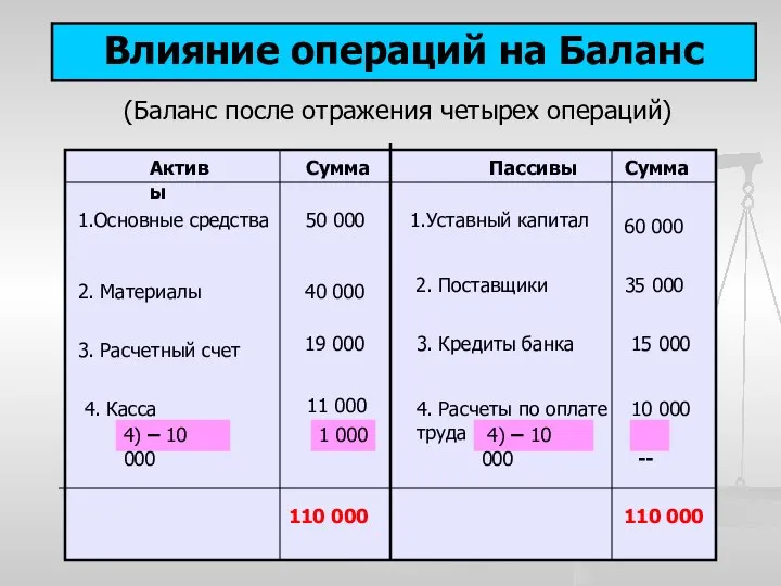 Влияние операций на Баланс Активы Пассивы 1.Основные средства 50 000 2. Материалы