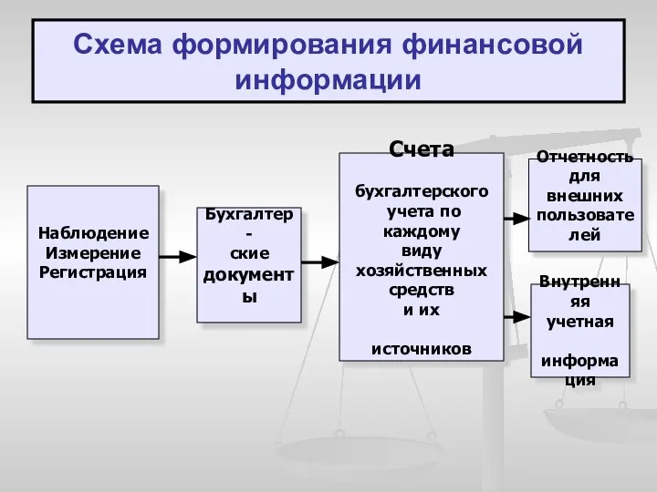 Наблюдение Измерение Регистрация Бухгалтер- ские документы Счета бухгалтерского учета по каждому виду