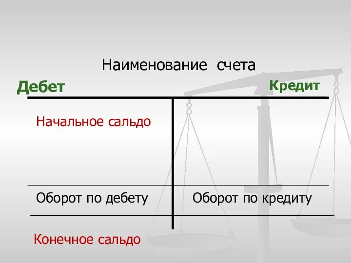 Наименование счета Дебет Кредит Оборот по дебету Оборот по кредиту Начальное сальдо Конечное сальдо