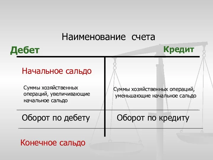 Наименование счета Дебет Кредит Оборот по дебету Оборот по кредиту Начальное сальдо