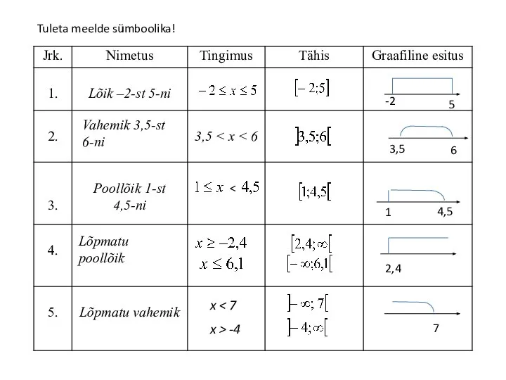 3,5 6 -2 5 Vahemik 3,5-st 6-ni 1 4,5 Lõpmatu poollõik 2,4