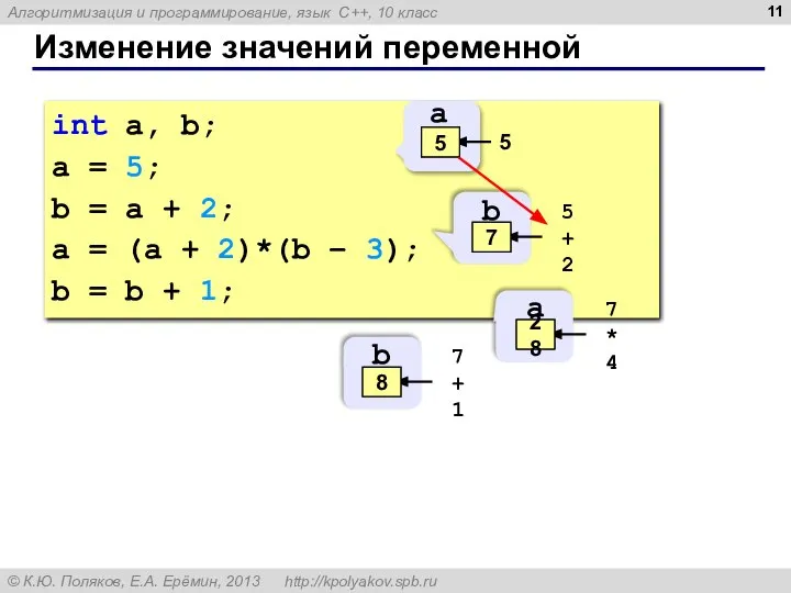 Изменение значений переменной int a, b; a = 5; b = a