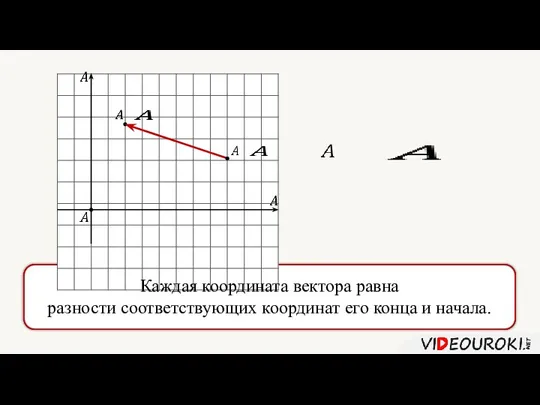 Каждая координата вектора равна разности соответствующих координат его конца и начала.