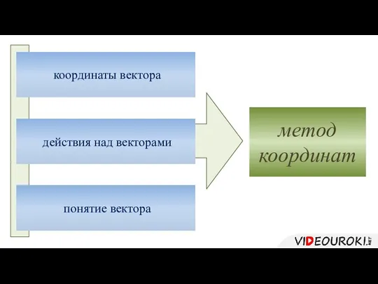 понятие вектора действия над векторами координаты вектора метод координат