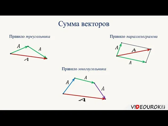 Сумма векторов Правило многоугольника Правило треугольника Правило параллелограмма