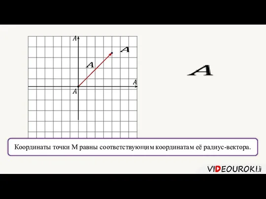 Координаты точки М равны соответствующим координатам её радиус-вектора.