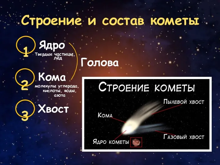 Строение и состав кометы Ядро 1 3 2 Кома Хвост Голова Твердые