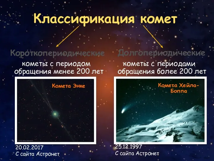 Классификация комет кометы с периодом обращения менее 200 лет Короткопериодические Долгопериодические кометы