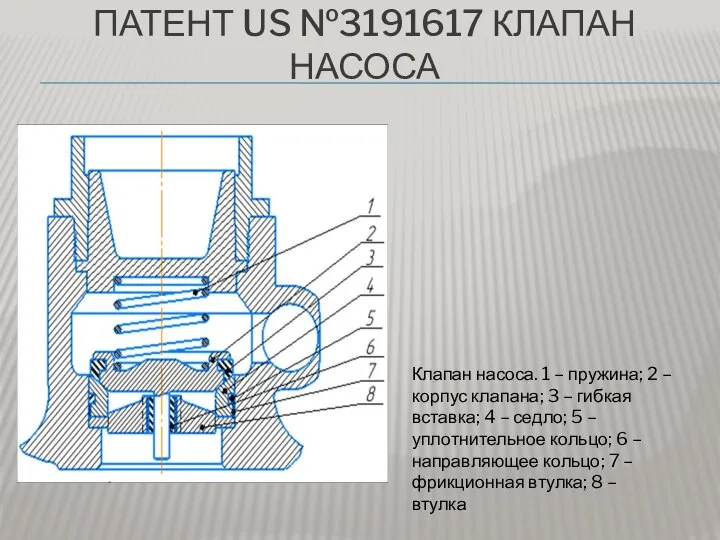 ПАТЕНТ US №3191617 КЛАПАН НАСОСА Клапан насоса. 1 – пружина; 2 –