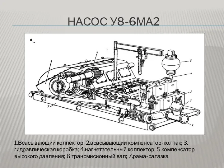 НАСОС У8-6МА2 1.Всасывающий коллектор; 2.всасывающий компенсатор-колпак; 3.гидравлическая коробка; 4.нагнетательный коллектор; 5.компенсатор высокого давления; 6.трансмисионный вал; 7.рама-салазка