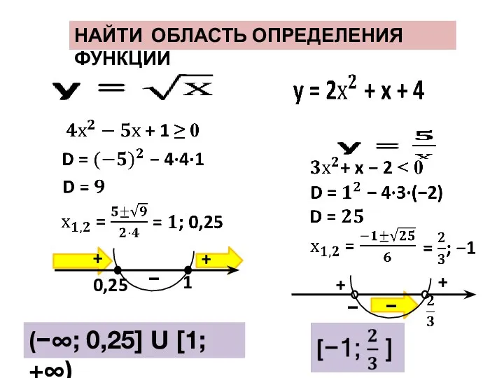 НАЙТИ ОБЛАСТЬ ОПРЕДЕЛЕНИЯ ФУНКЦИИ − + + − + + (−∞; 0,25] U [1; +∞)