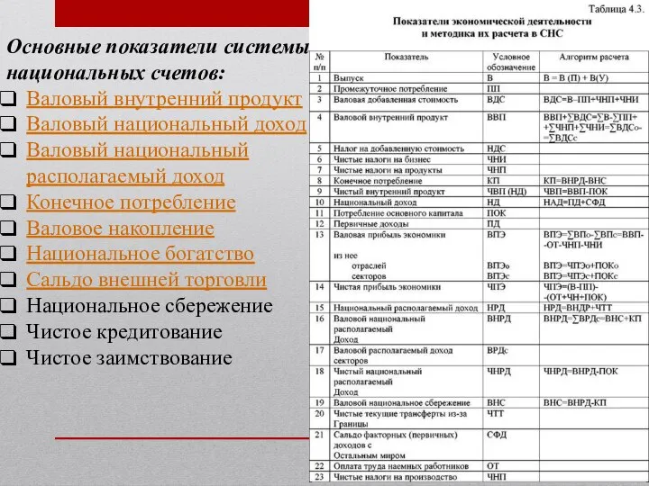 Основные показатели системы национальных счетов: Валовый внутренний продукт Валовый национальный доход Валовый