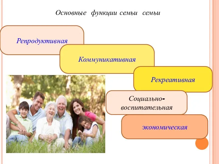 Основные функции семьи семьи Репродуктивная Коммуникативная Рекреативная Социально-воспитательная экономическая