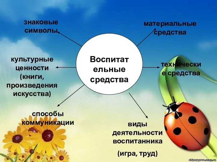 Воспитательные средства знаковые символы материальные средства способы коммуникации виды деятельности воспитанника (игра,