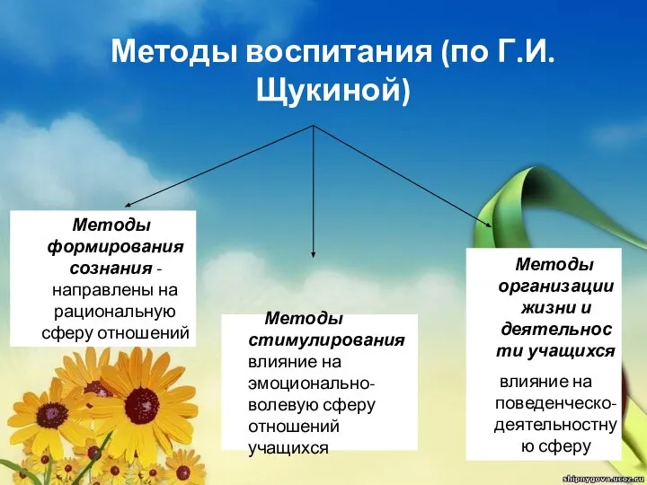 Методы воспитания (по Г.И.Щукиной) Методы формирования сознания - направлены на рациональную сферу