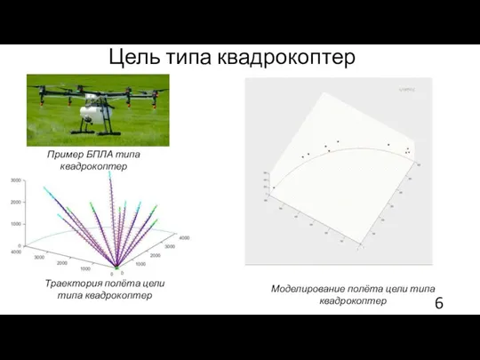 Траектория полёта цели типа квадрокоптер Цель типа квадрокоптер Пример БПЛА типа квадрокоптер