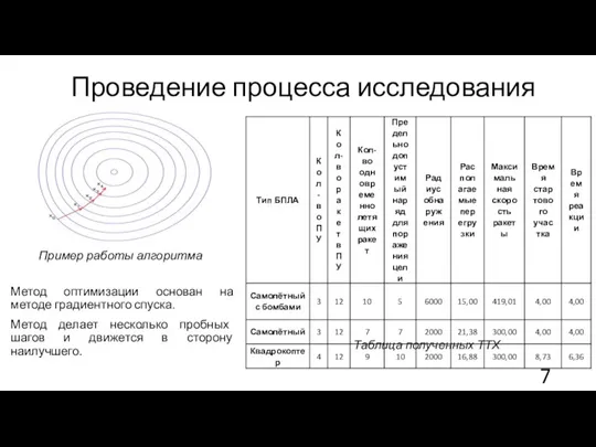 Проведение процесса исследования Метод оптимизации основан на методе градиентного спуска. Метод делает