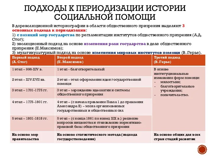 ПОДХОДЫ К ПЕРИОДИЗАЦИИ ИСТОРИИ СОЦИАЛЬНОЙ ПОМОЩИ В дореволюционной историографии в области общественного